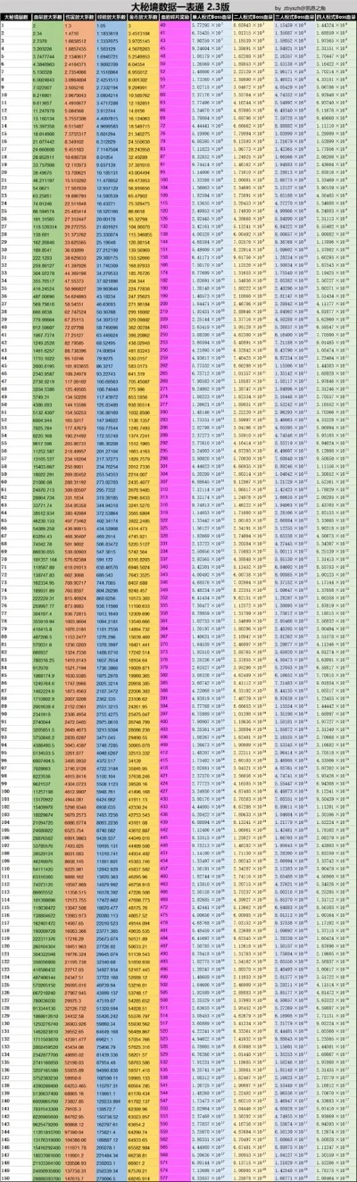 暗黑破坏神3小秘境难度，暗黑破坏神3大秘境20层