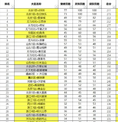 梦幻西游热门区服人数大揭秘