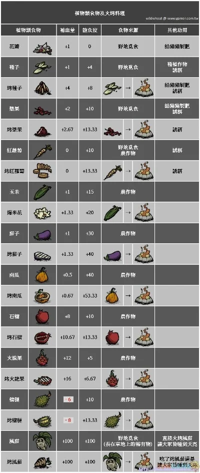 饥荒游戏食谱配方大全
