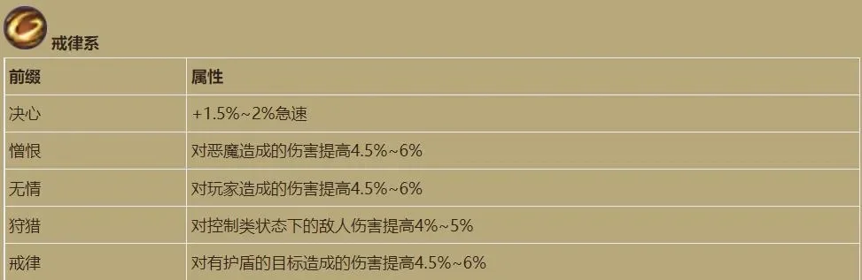暗黑3速刷橙色装备与白金币、强化材料攻略指南