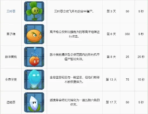 植物大战僵尸2版本介绍与植物种类解析