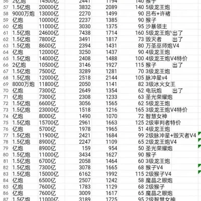 手游装备与账号价值排行榜揭晓