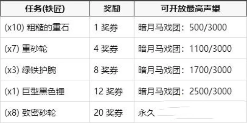 暗月马戏团活动攻略：奖券兑换、套牌任务与声望提升