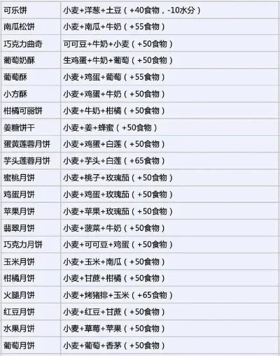 《创造与魔法》羊排饭团食谱：胡萝卜洋葱配烤羊排，美味教程