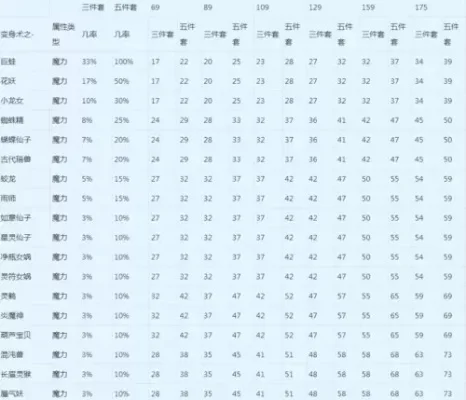 梦幻西游巫师伤害提升攻略：武器装备打造、技能加点与灵饰选择