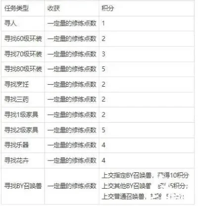 梦幻西游积分攻略：环任务与活动快速提升