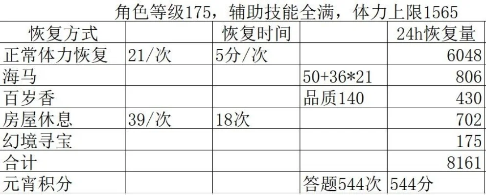 梦幻西游体力储备计算与使用指南