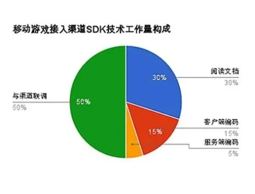 游戏SDK：开发者高效利器，集工具、账号、支付、广告与数据分析于一身