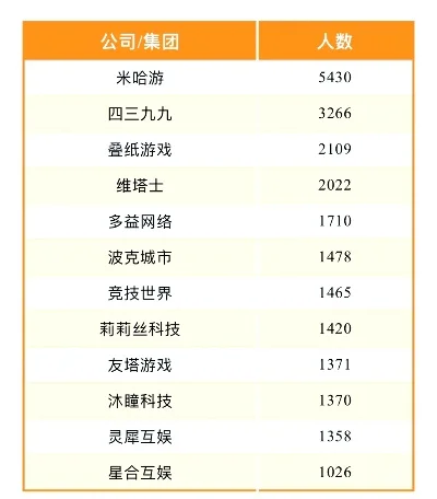 国内几大游戏公司排行榜-国内游戏公司排行榜