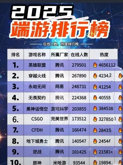 各类端游游戏热度排行榜-端游热度排行榜