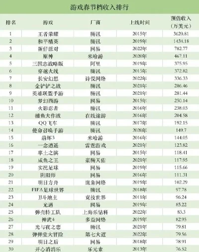 12年游戏收入排行榜-游戏收入引旅行灵感