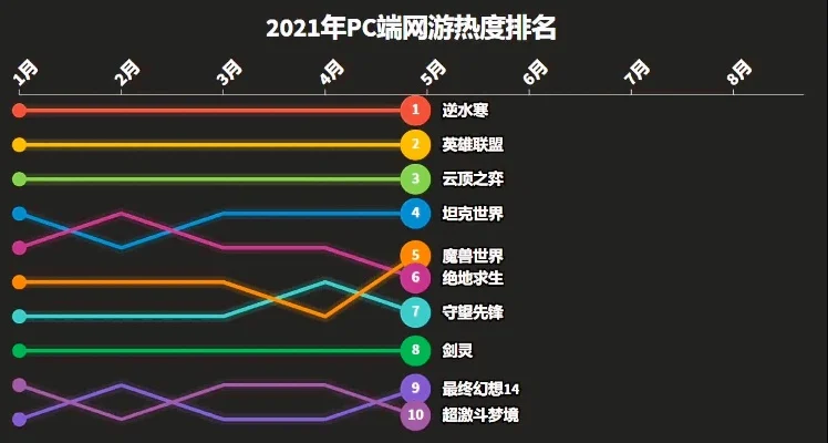 全球游戏热度排行榜网游-全球网游热度排行