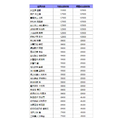 国外游戏皮肤价格排行榜-全球皮肤价格分层解析