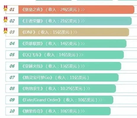cf游戏圈收入排行榜-CF游戏圈财富榜